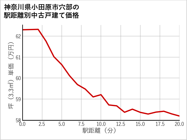 神奈川県小田原市穴部の徒歩距離別の中古戸建て坪単価