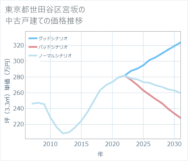 東京都世田谷区宮坂の中古戸建て価格推移