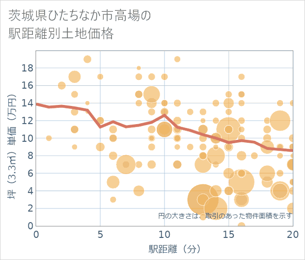 茨城県ひたちなか市高場の徒歩距離別の土地坪単価