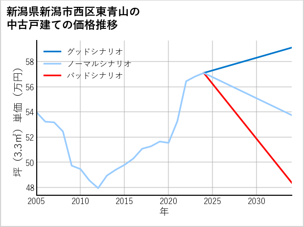 新潟県新潟市西区東青山の中古戸建て価格推移