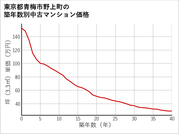 東京都青梅市野上町の築年数別の中古マンション坪単価