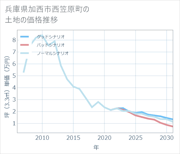 兵庫県加西市西笠原町の土地価格推移