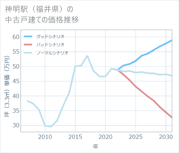神明駅(福井県)の中古戸建て価格推移