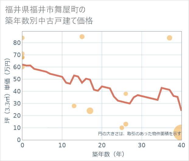 福井県福井市舞屋町の築年数別の中古戸建て坪単価