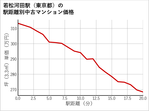 若松河田駅（東京都）の徒歩距離別の中古マンション坪単価