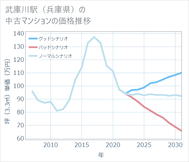 武庫川駅(兵庫県)の中古マンション価格推移