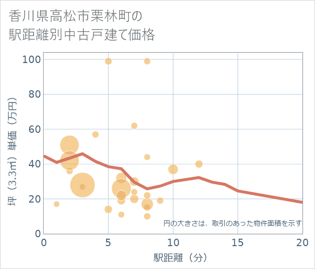 香川県高松市栗林町の徒歩距離別の中古戸建て坪単価