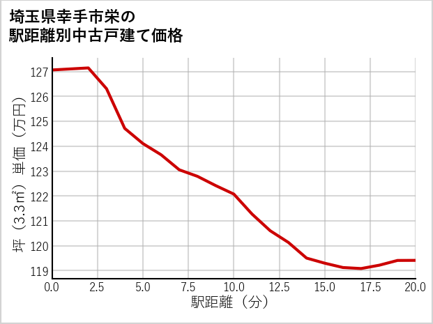 埼玉県幸手市栄の徒歩距離別の中古戸建て坪単価