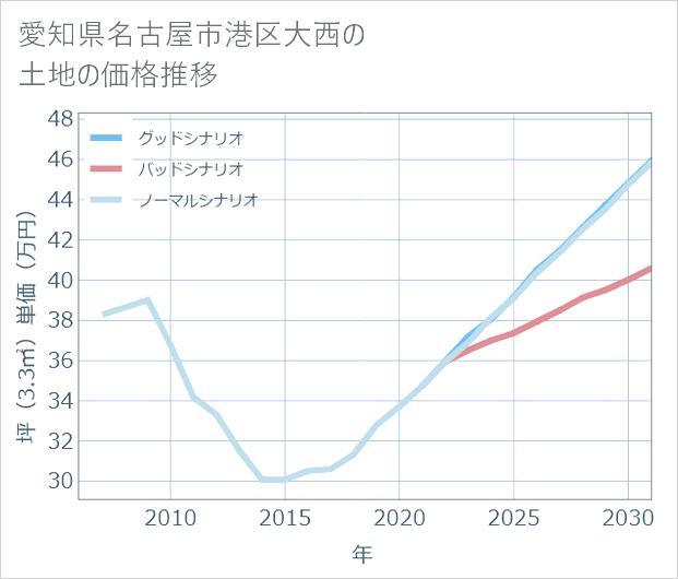 愛知県名古屋市港区大西の土地価格推移