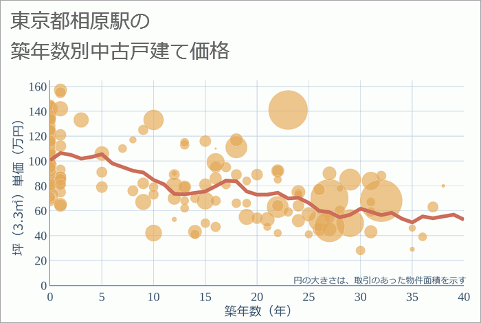 相原駅（東京都）の築年数別の中古戸建て坪単価