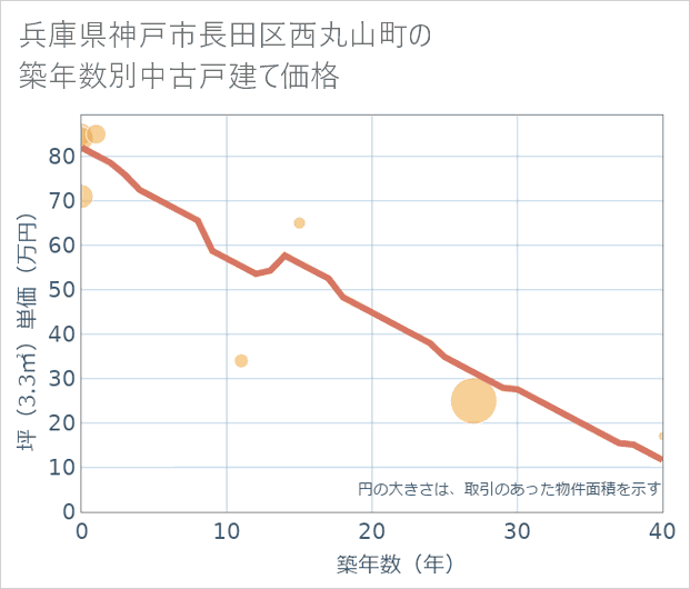 兵庫県神戸市長田区西丸山町の築年数別の中古戸建て坪単価