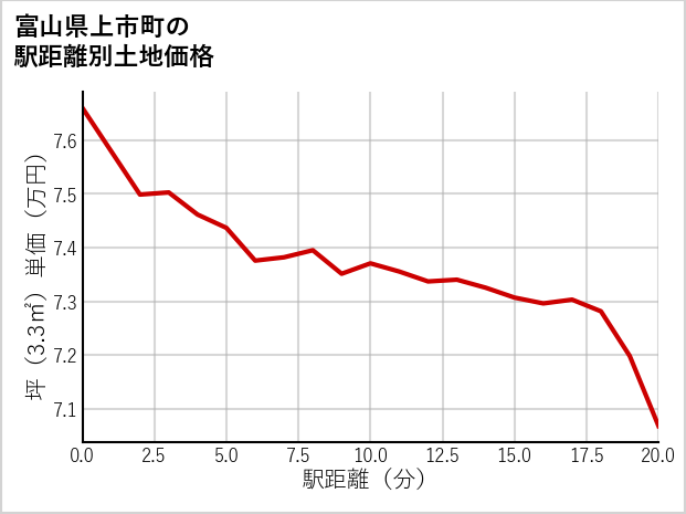 富山県上市町の徒歩距離別の土地坪単価
