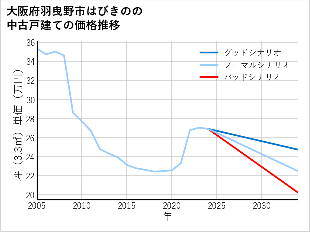 大阪府羽曳野市はびきのの中古戸建て価格推移