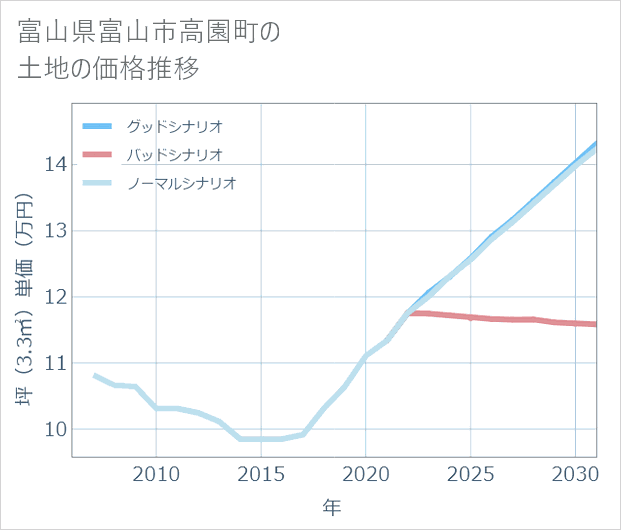 富山県富山市高園町の土地価格推移