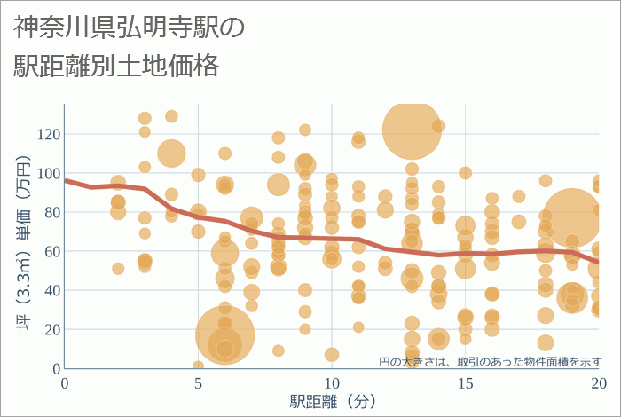 弘明寺駅（神奈川県）の徒歩距離別の土地坪単価