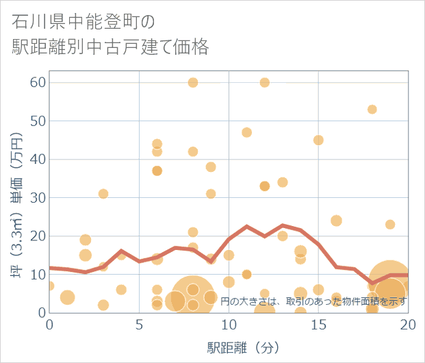 石川県中能登町の徒歩距離別の中古戸建て坪単価