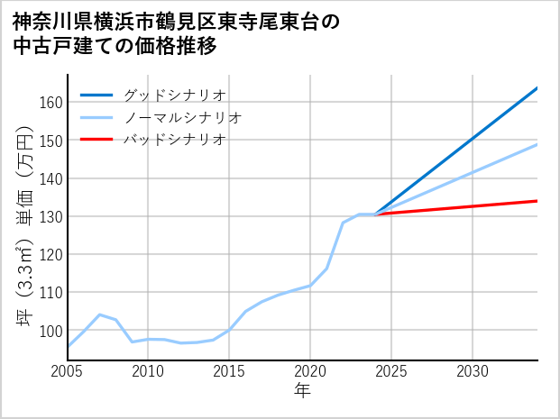 神奈川県横浜市鶴見区東寺尾東台の中古戸建て価格推移