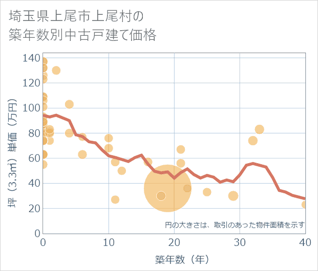 埼玉県上尾市上尾村の築年数別の中古戸建て坪単価