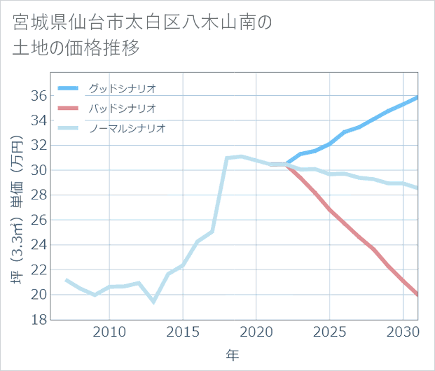 宮城県仙台市太白区八木山南の土地価格推移