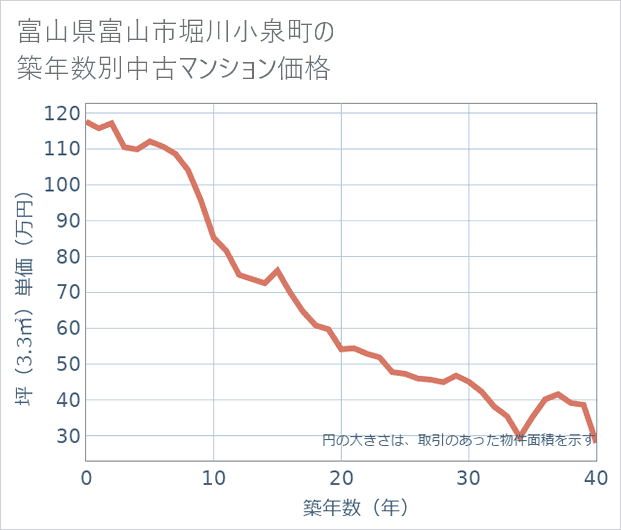 富山県富山市堀川小泉町の築年数別の中古マンション坪単価
