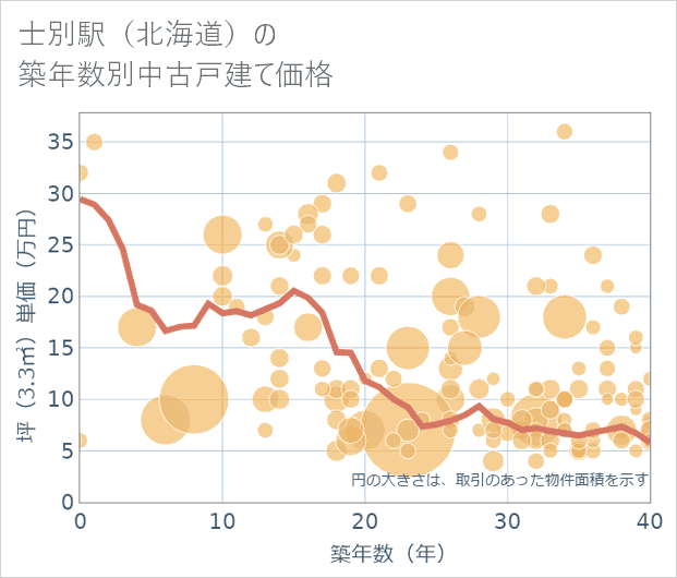 士別駅(北海道)の築年数別の中古戸建て坪単価