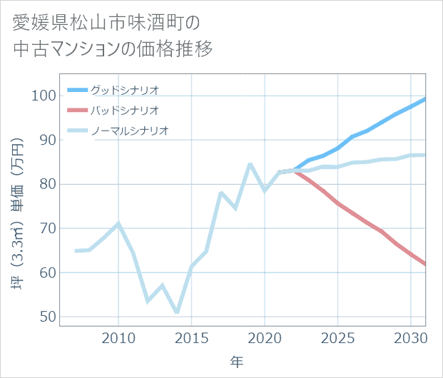 愛媛県松山市味酒町の中古マンション価格推移