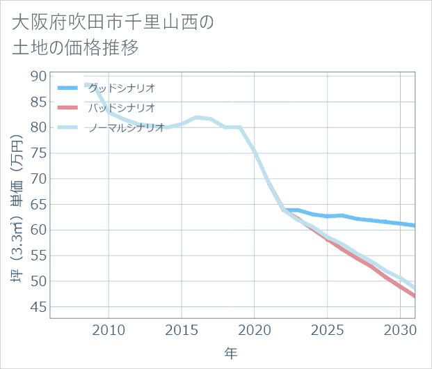 大阪府吹田市千里山西の土地価格推移