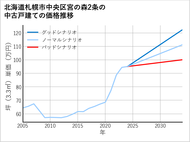 北海道札幌市中央区宮の森2条の中古戸建て価格推移