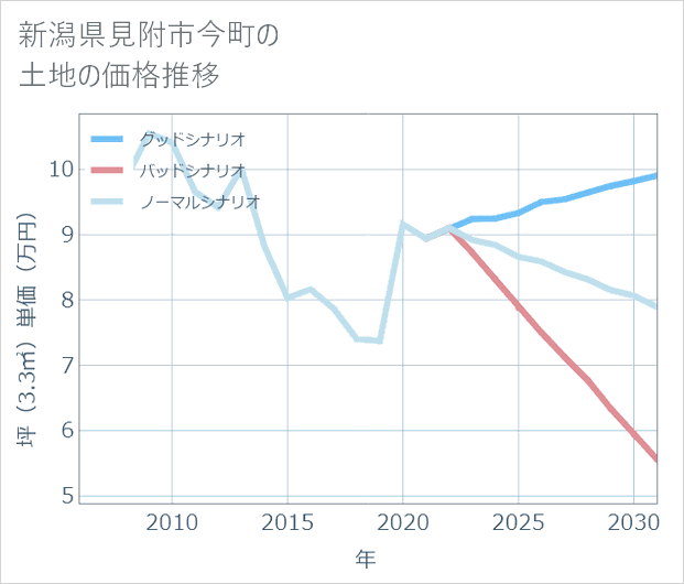 新潟県見附市今町の土地価格推移