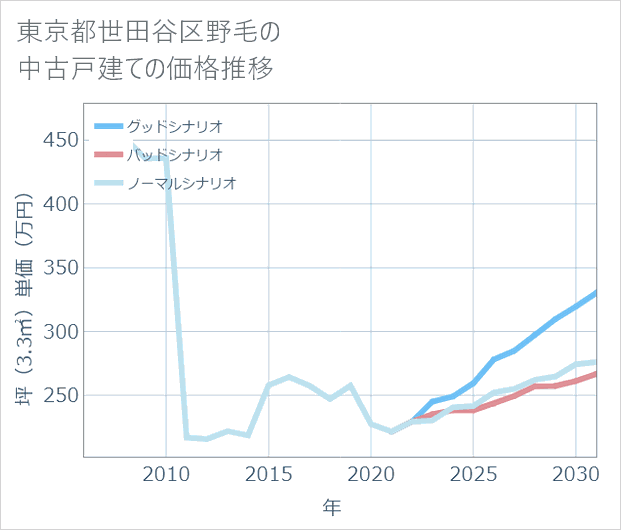 東京都世田谷区野毛の中古戸建て価格推移