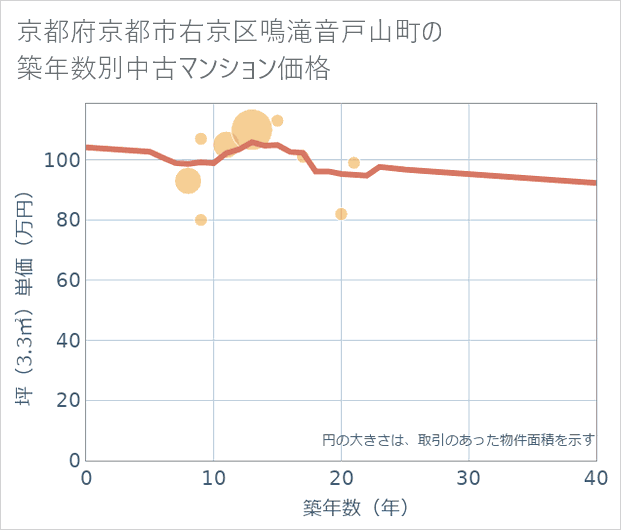 京都府京都市右京区鳴滝音戸山町の築年数別の中古マンション坪単価
