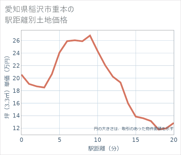 愛知県稲沢市重本の徒歩距離別の土地坪単価