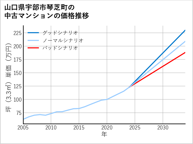 山口県宇部市琴芝町の中古マンション価格推移