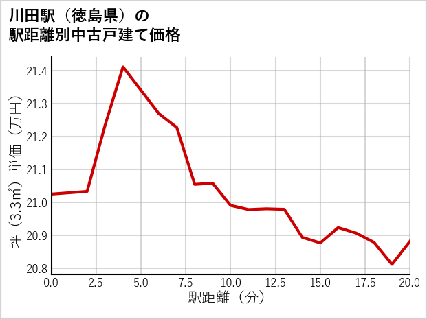 川田駅（徳島県）の徒歩距離別の中古戸建て坪単価