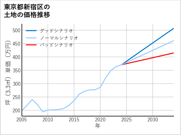 東京都新宿区北新宿の土地価格推移