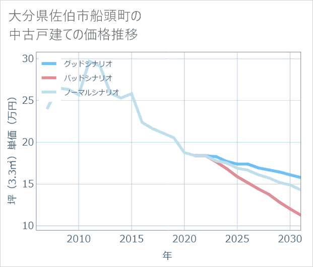 大分県佐伯市船頭町の中古戸建て価格推移