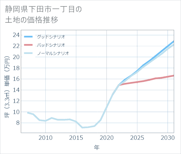静岡県下田市一丁目の土地価格推移