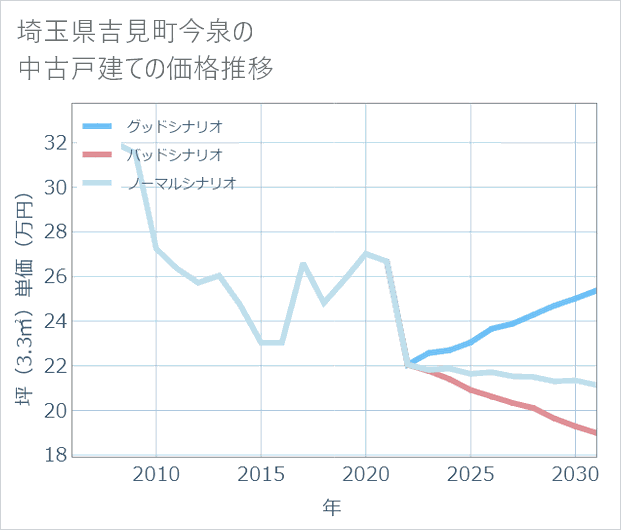 埼玉県吉見町今泉の中古戸建て価格推移