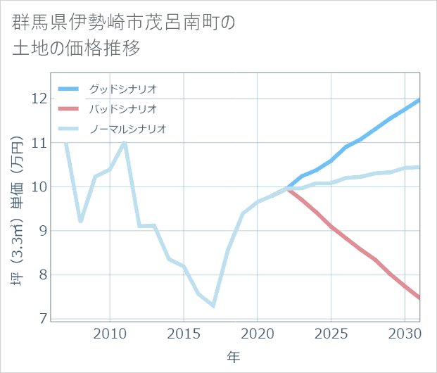 群馬県伊勢崎市茂呂南町の土地価格推移