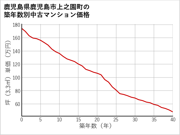 鹿児島県鹿児島市上之園町の築年数別の中古マンション坪単価