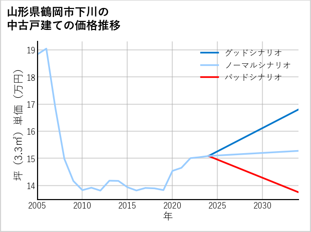 山形県鶴岡市下川の中古戸建て価格推移