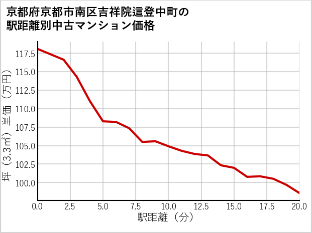 京都府京都市南区吉祥院這登中町の徒歩距離別の中古マンション坪単価