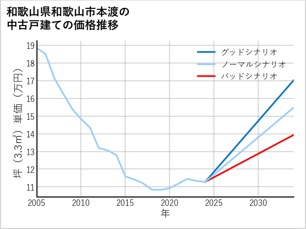和歌山県和歌山市本渡の中古戸建て価格推移