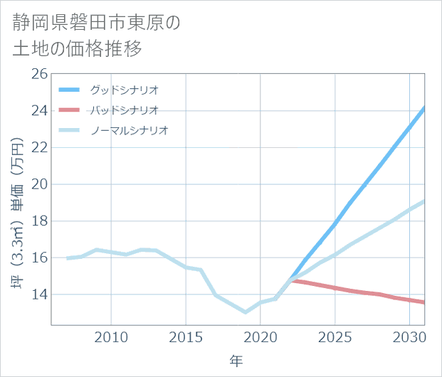静岡県磐田市東原の土地価格推移
