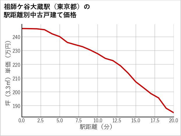 祖師ケ谷大蔵駅（東京都）の徒歩距離別の中古戸建て坪単価