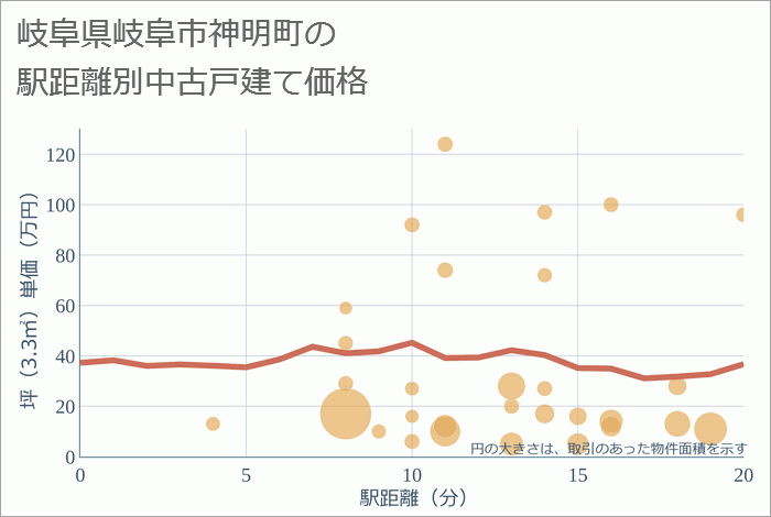 岐阜県岐阜市神明町の徒歩距離別の中古戸建て坪単価