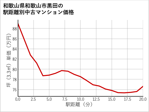 和歌山県和歌山市黒田の徒歩距離別の中古マンション坪単価