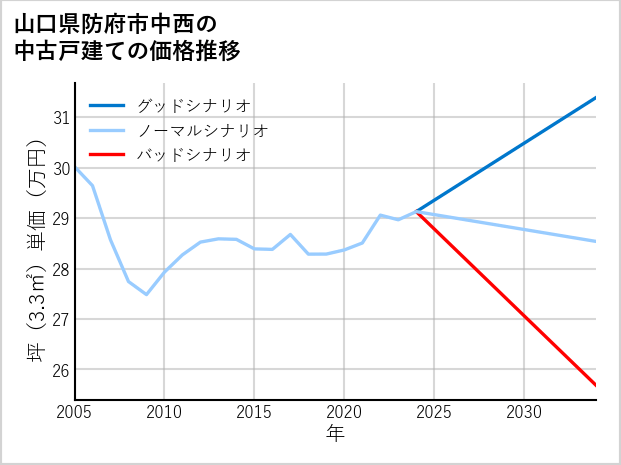山口県防府市中西の中古戸建て価格推移