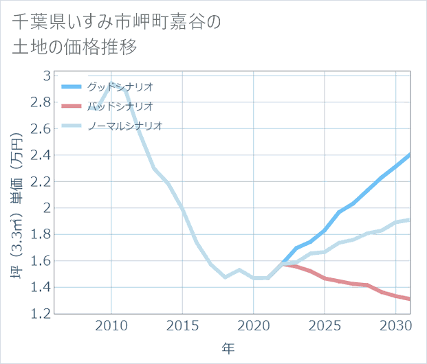 千葉県いすみ市岬町嘉谷の土地価格推移