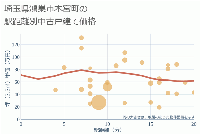 埼玉県鴻巣市本宮町の徒歩距離別の中古戸建て坪単価